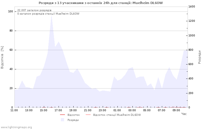 Графіки