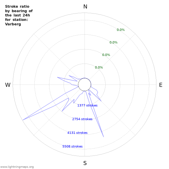 Graphs: Stroke ratio by bearing