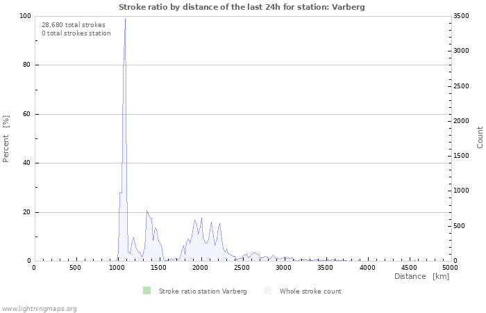 Graphs: Stroke ratio by distance