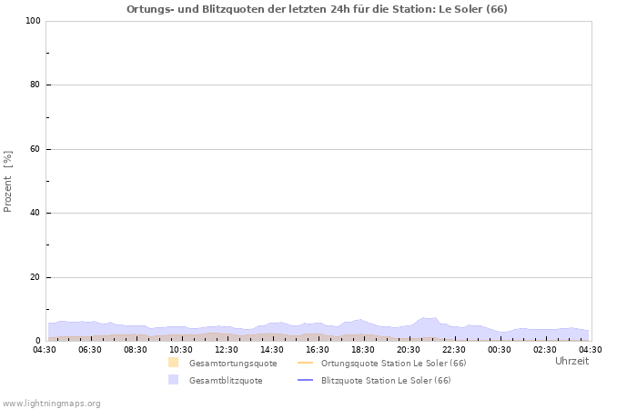 Diagramme: Ortungs- und Blitzquoten