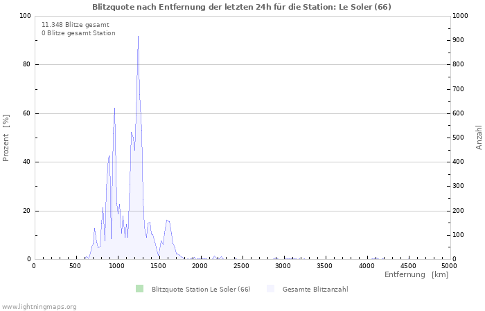 Diagramme: Blitzquote nach Entfernung