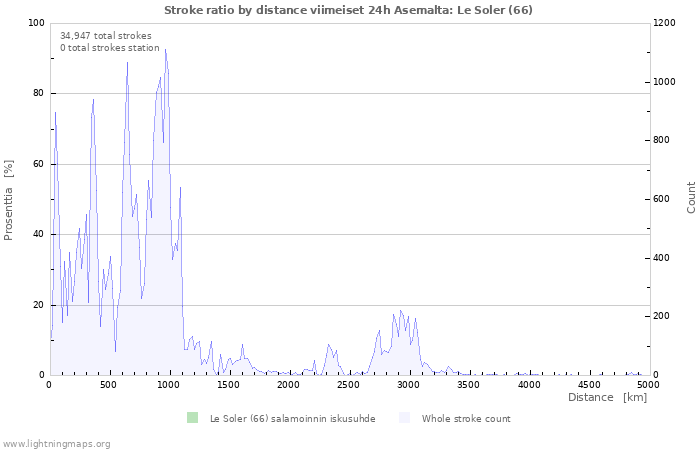 Graafit: Stroke ratio by distance