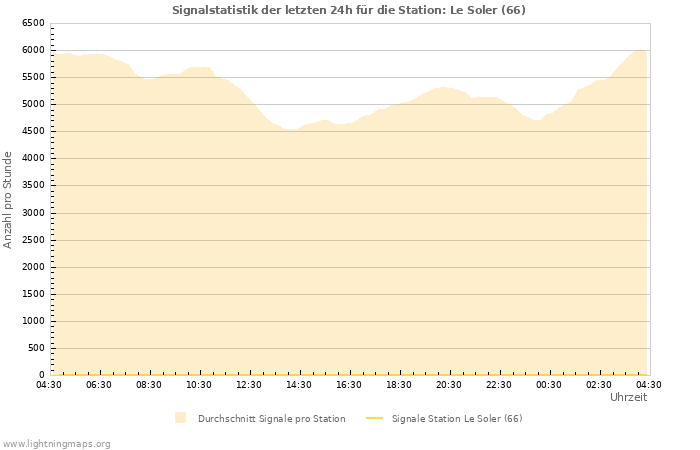 Diagramme: Signalstatistik