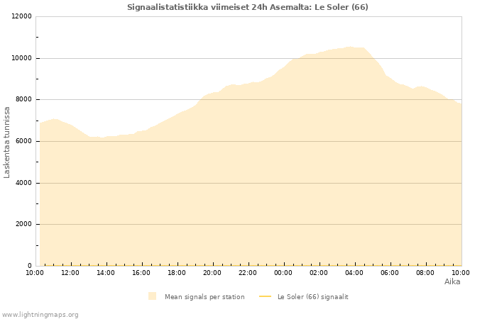 Graafit: Signaalistatistiikka