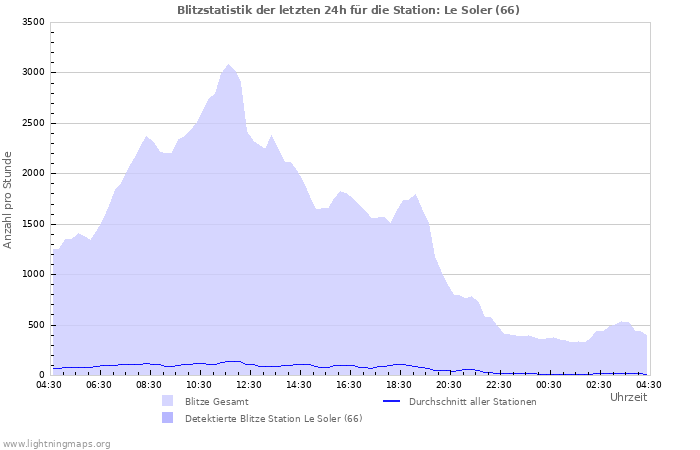 Diagramme: Blitzstatistik