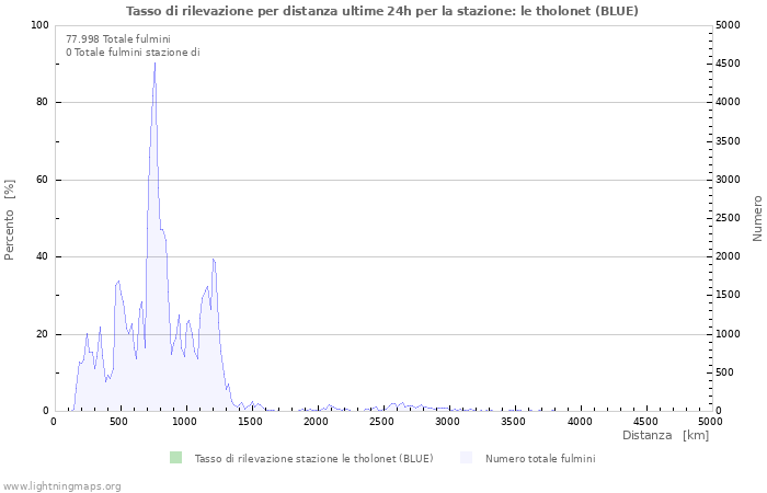 Grafico: Tasso di rilevazione per distanza