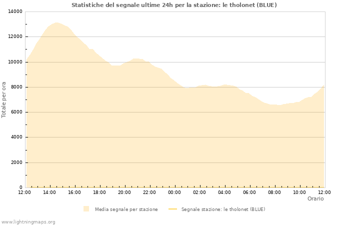 Grafico: Statistiche del segnale