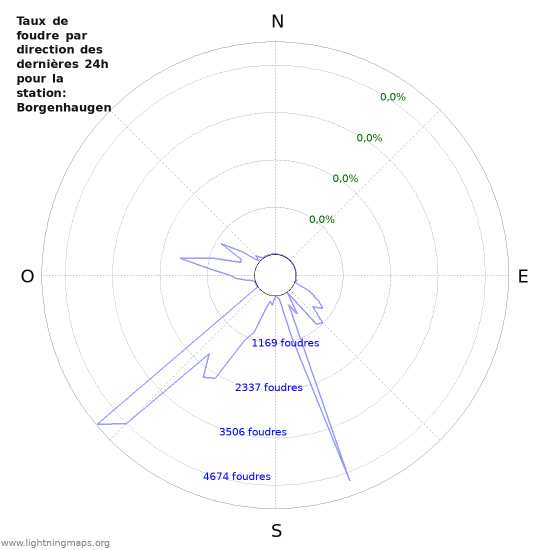 Graphes: Taux de foudre par direction