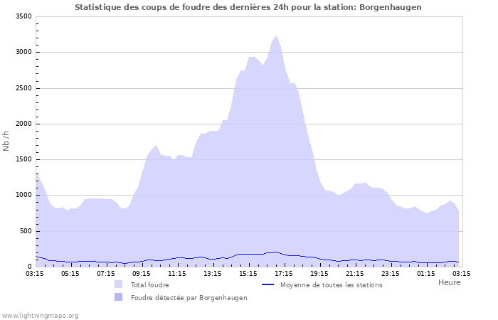 Graphes: Statistique des coups de foudre