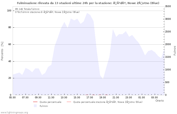 Grafico