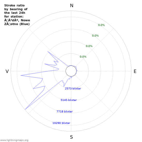 Grafer: Stroke ratio by bearing