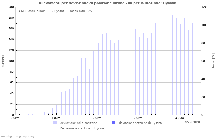 Grafico: Rilevamenti per deviazione di posizione