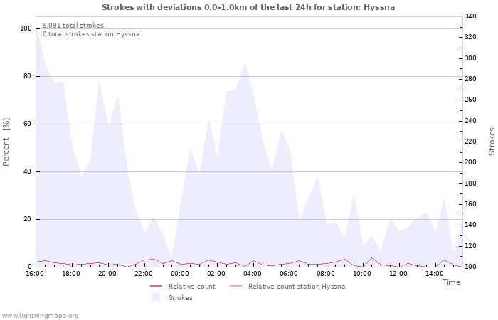 Graphs