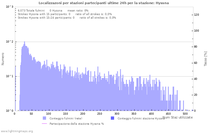 Grafico: Localizzazoni per stazioni partecipanti