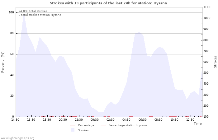 Graphs