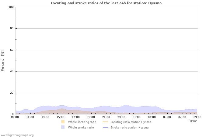Graphs: Locating and stroke ratios
