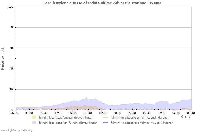 Grafico: Localizzazione e tasso di caduta
