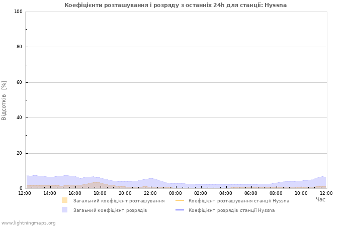 Графіки: Коефіцієнти розташування і розряду