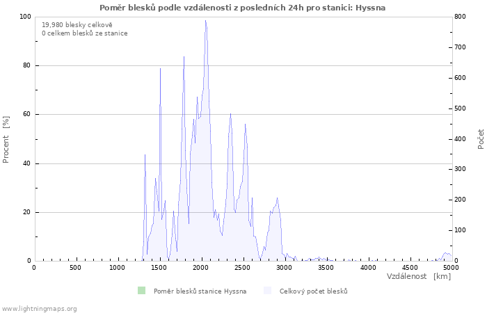 Grafy: Poměr blesků podle vzdálenosti