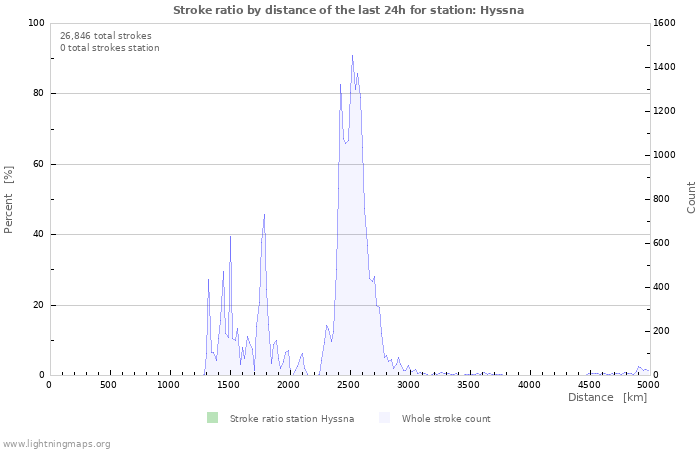 Graphs: Stroke ratio by distance