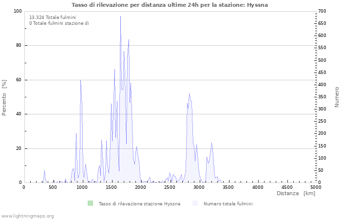 Grafico: Tasso di rilevazione per distanza