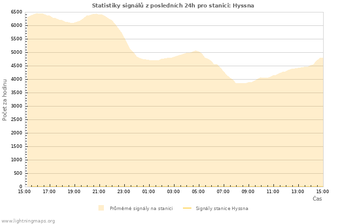 Grafy: Statistiky signálů