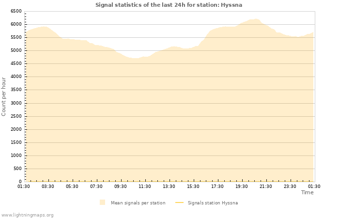 Graphs: Signal statistics