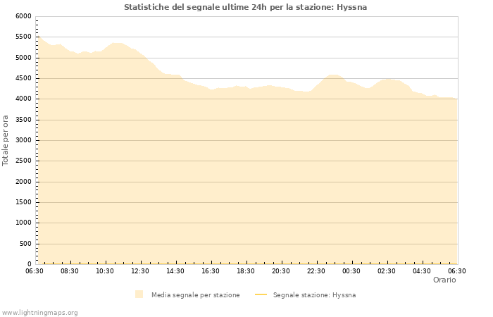Grafico: Statistiche del segnale