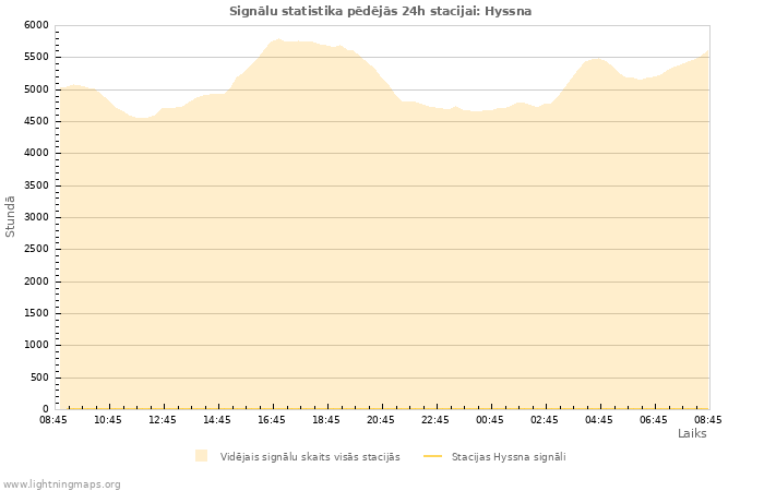 Grafiki: Signālu statistika
