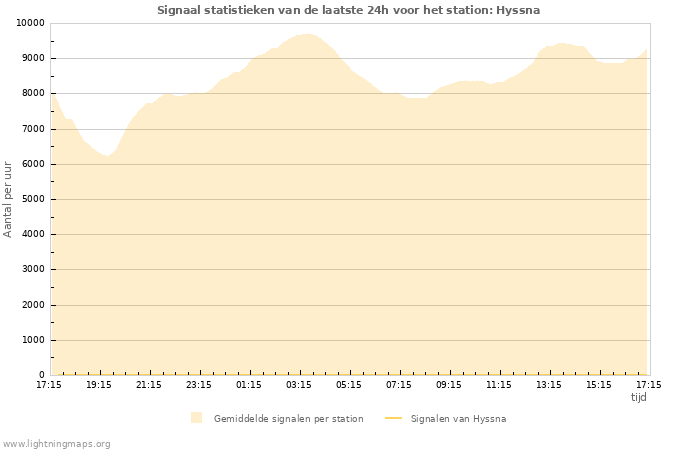 Grafieken: Signaal statistieken