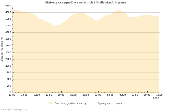 Wykresy: Statystyka sygnałów