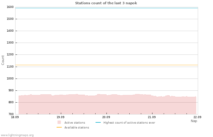 Grafikonok: Stations count