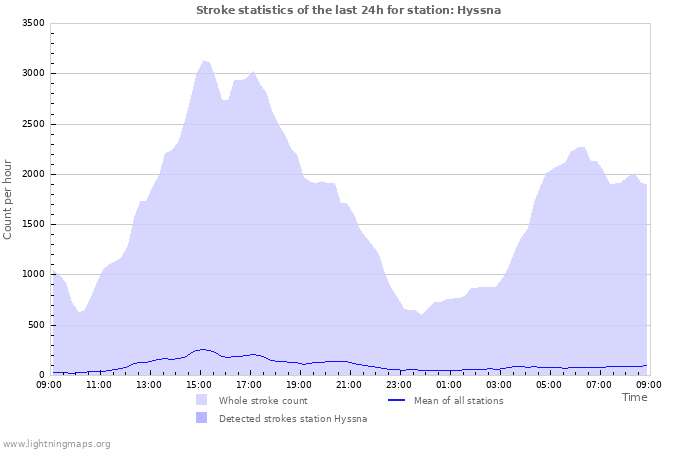 Graphs: Stroke statistics