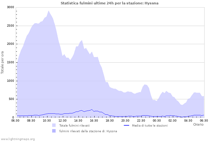 Grafico: Statistica fulmini