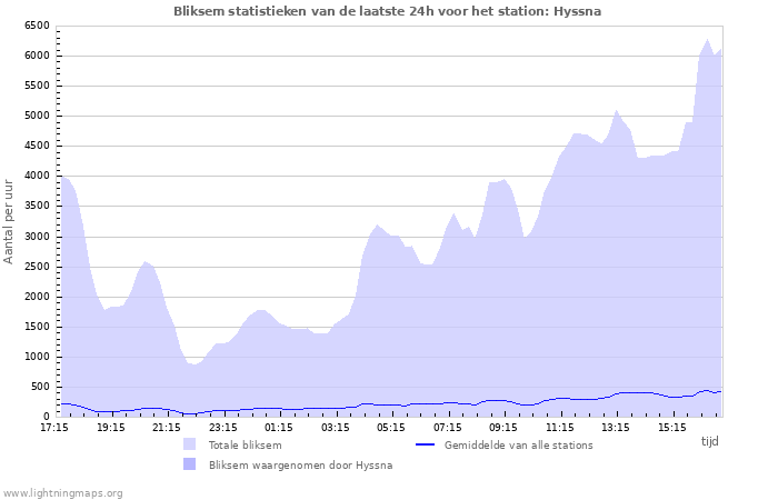 Grafieken: Bliksem statistieken