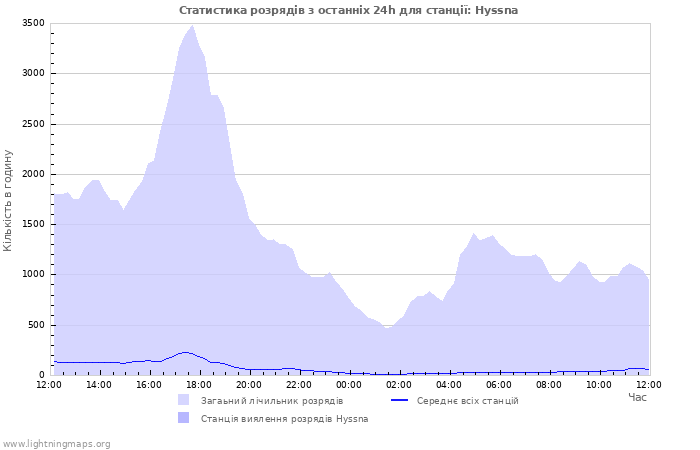 Графіки: Статистика розрядів