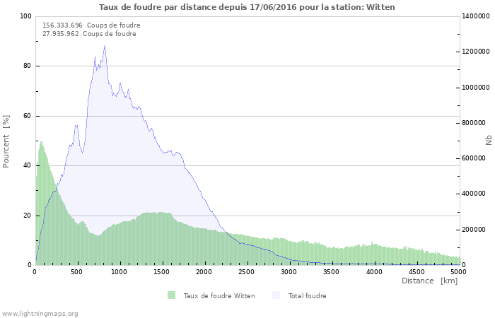 Graphes