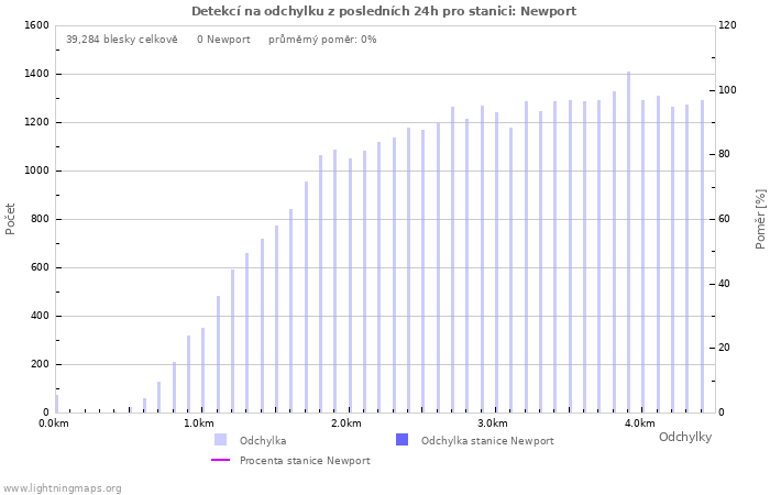 Grafy: Detekcí na odchylku