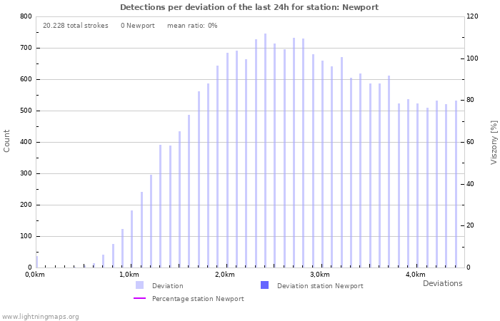 Grafikonok: Detections per deviation