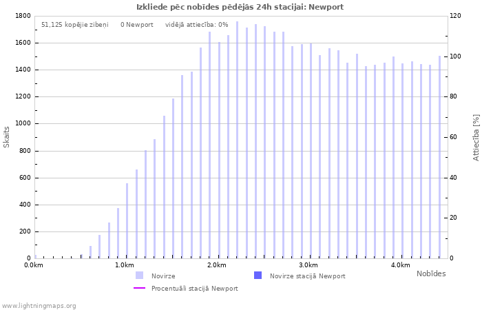 Grafiki: Izkliede pēc nobīdes