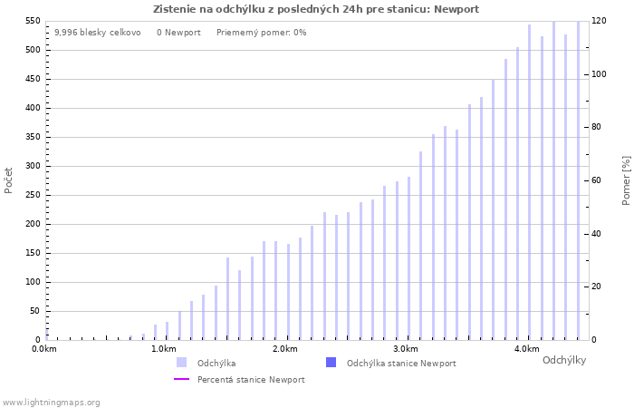 Grafy: Zistenie na odchýlku