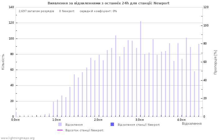 Графіки: Виявлення за відхиленнями