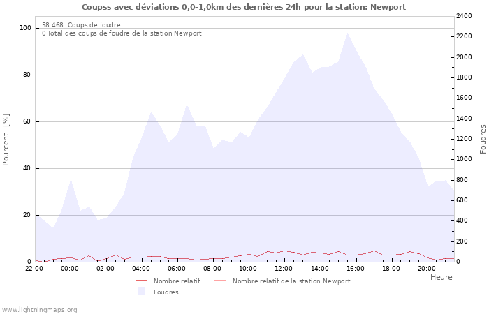 Graphes