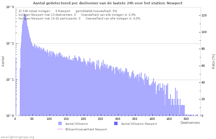 Grafieken: Aantal gedetecteerd per deelnemer
