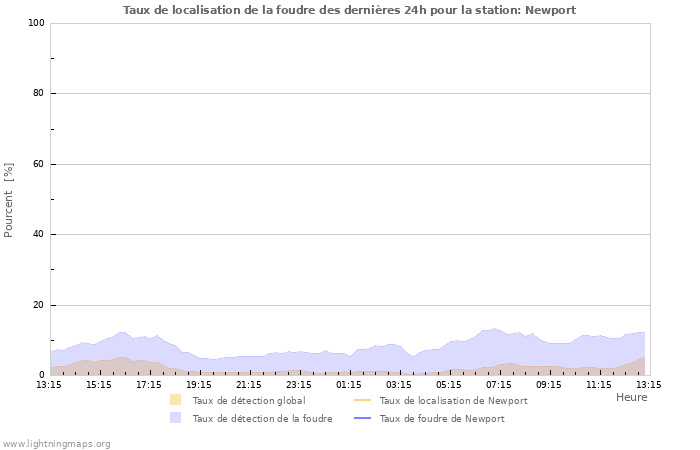 Graphes: Taux de localisation de la foudre