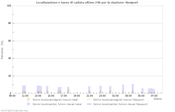 Grafico: Localizzazione e tasso di caduta