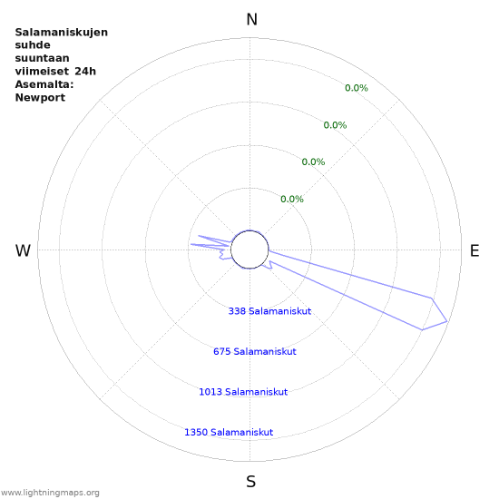 Graafit: Salamaniskujen suhde suuntaan