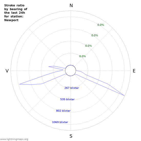Grafer: Stroke ratio by bearing