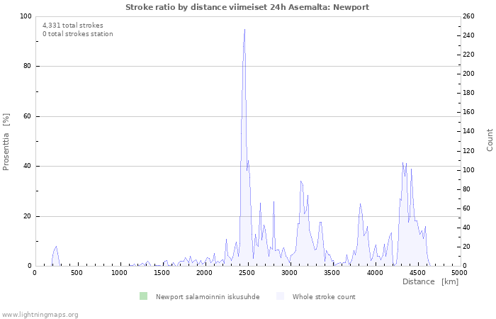Graafit: Stroke ratio by distance