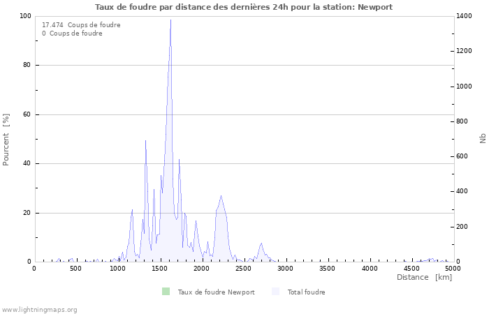 Graphes: Taux de foudre par distance